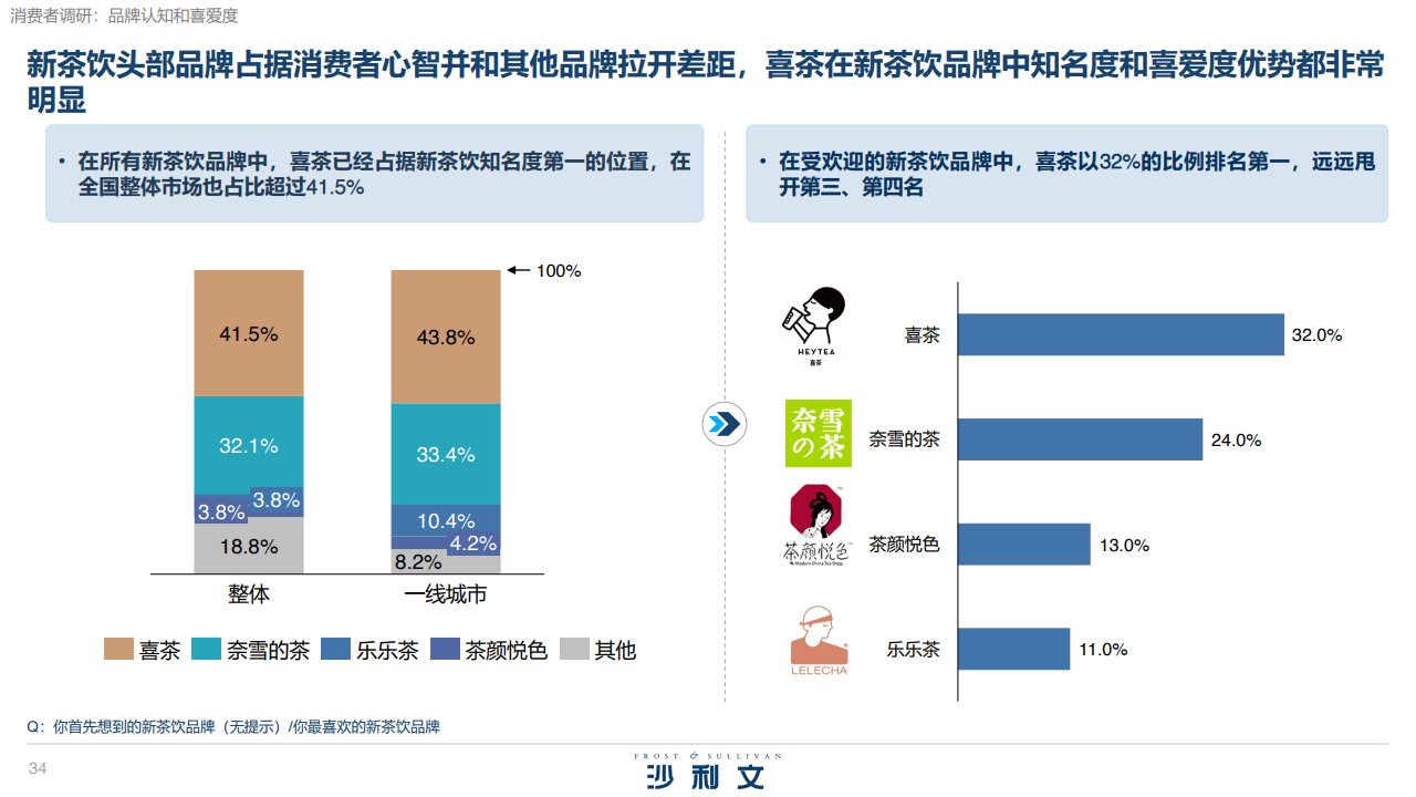 年轻人主导但消费客群有拓展 消费者品牌偏好更强