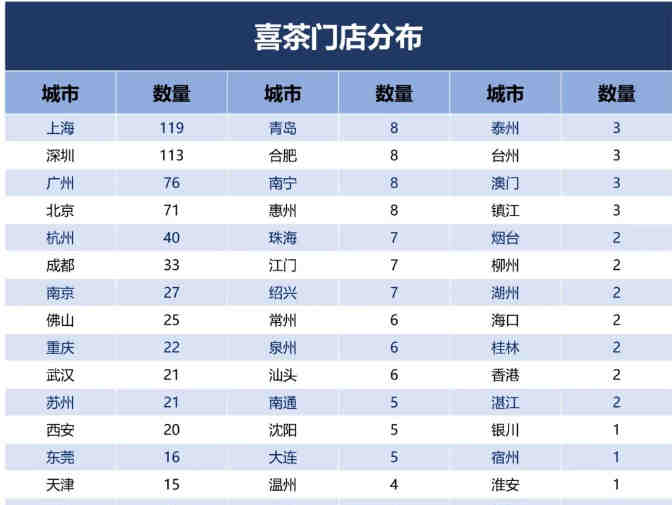 新茶饮无序扩张后进入洗牌，喜茶到底值不值600亿？