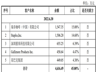 恒鑫生活在创业板上市，客户有瑞幸咖啡、Staples,Inc.、猩米科技、Gallimore Products Inc.、星巴克集团