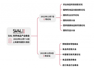 【SIAL世界食品产业峰会】将于12月7-8日在上海浦东如期举办！