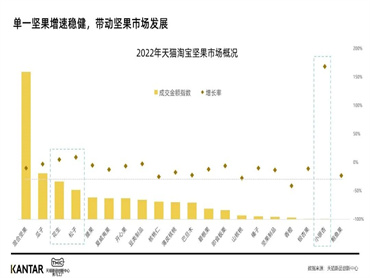 凯度 X 天猫新品创新中心发布《2022坚果行业趋势洞察》