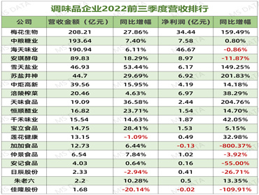 海天味业、中炬高新、恒顺醋业发布详细年报，调味品过半都处于增长态势，整体行业形势趋好