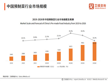 艾媒咨询发布《2022年全国预制菜产业发展竞争状况与年度百强企业研究报告》