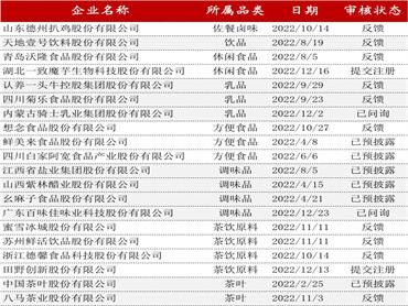 兔年食品企业IPO排队有20家，热度不减