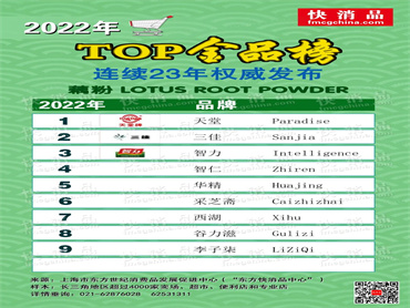 “大快消TOP金品榜”发布，天堂、冠生园分别夺得藕粉、蜂产品品类冠军