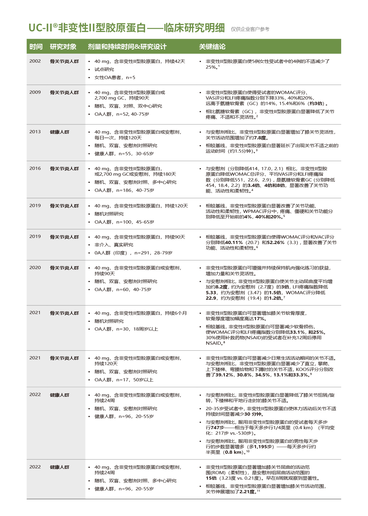 UC-II@非变性I型胶原蛋白.-临床研究明细.jpg